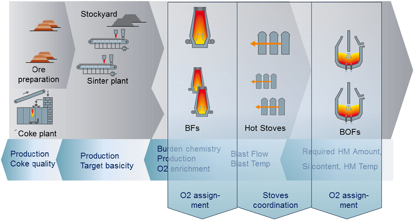 Fig.1- Improving performance for iron making