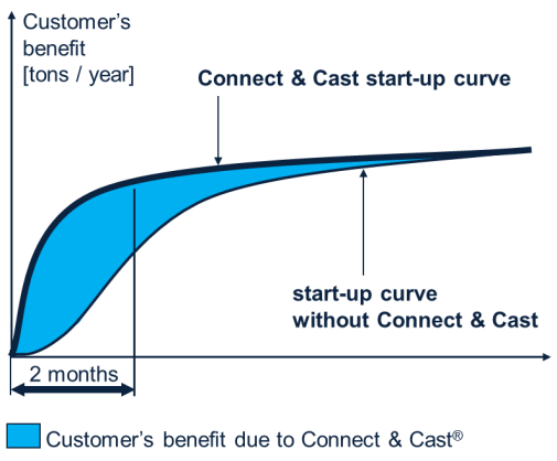 Fig.1- Connect & Cast start-up curve